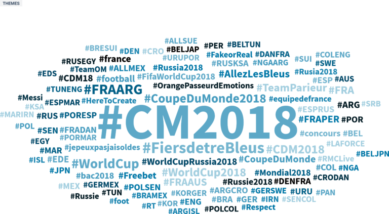 Coupe du Monde : analyse marketing des conversations sur les réseaux sociaux